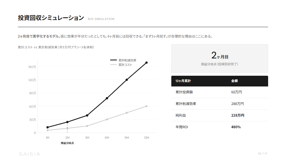 AI導入コスト早見表 — 月1万円から始める業務改善 プレビュー 7