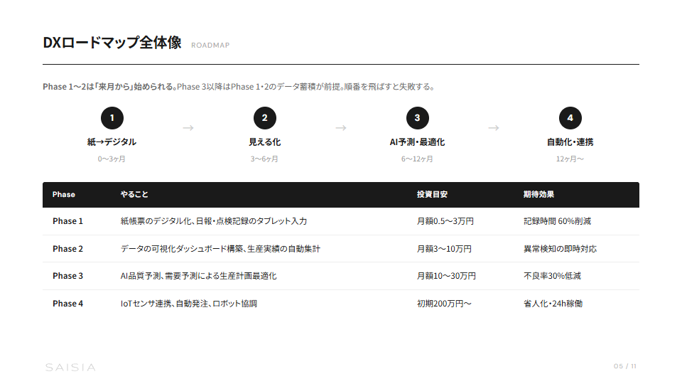 製造業DXロードマップ — 現場から始めるデジタル化 プレビュー 3